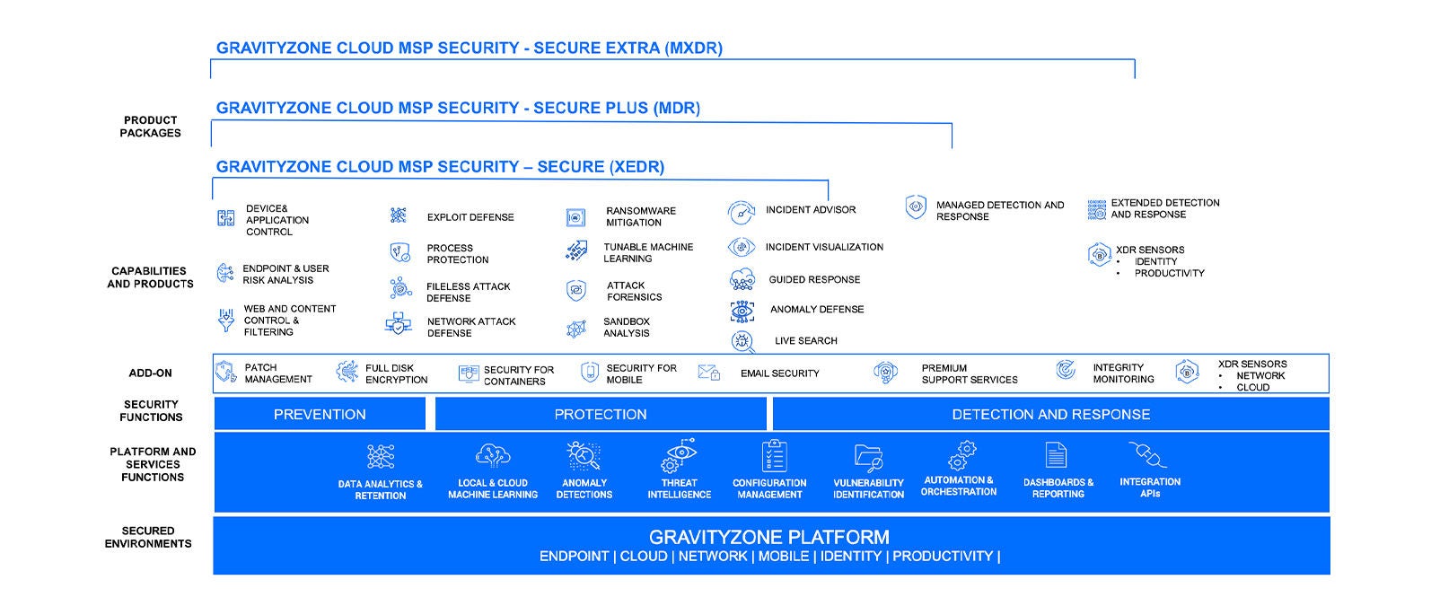Prezentare generală a soluțiilor de securitate GravityZone pentru MSP-uri