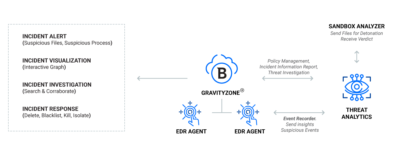 Diagrama ce prezintă modul de funcționare al soluției Bitdefender EDR Security 