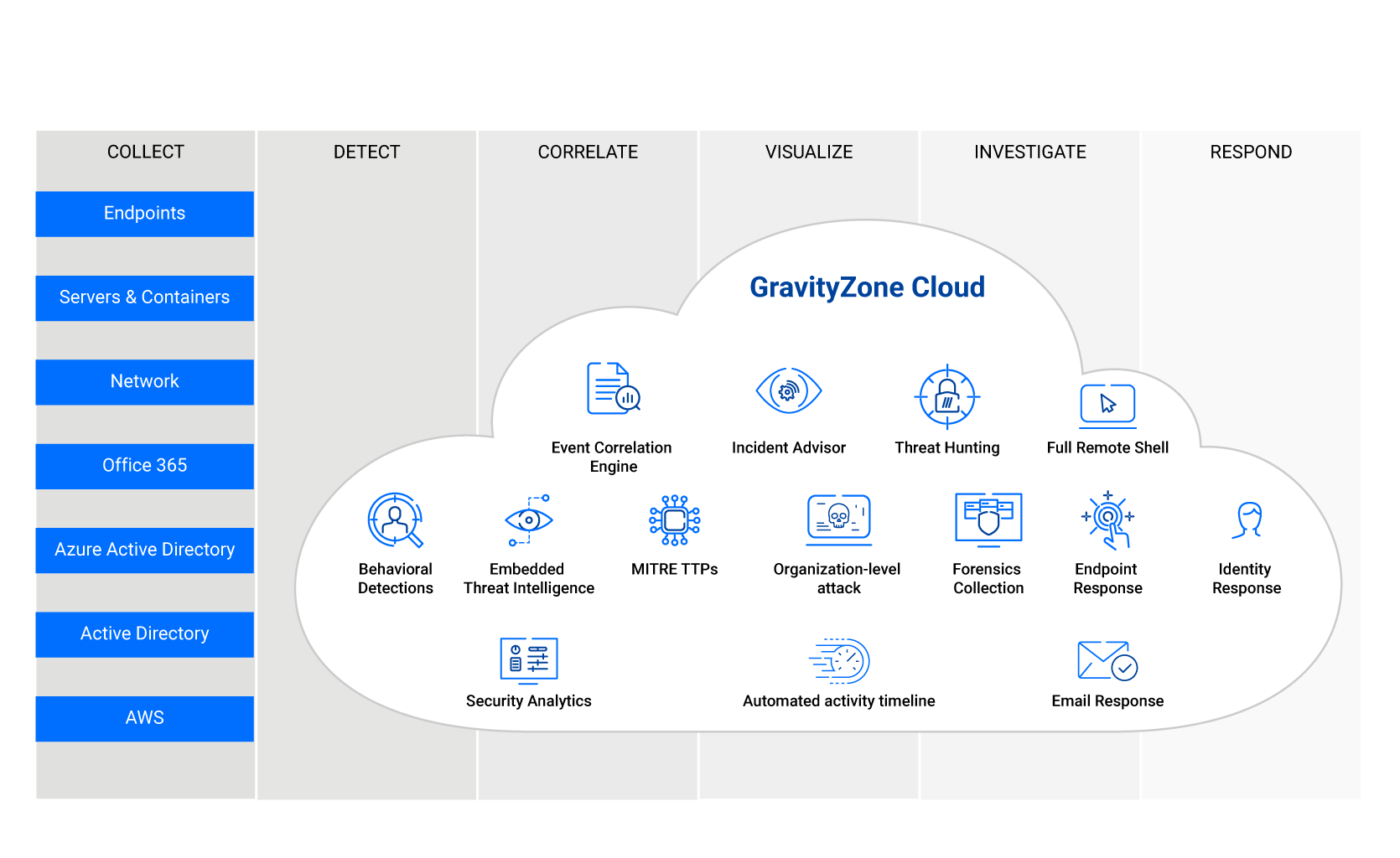 Software-ul GravityZone XDR - diagrama „cum funcționează XDR”.