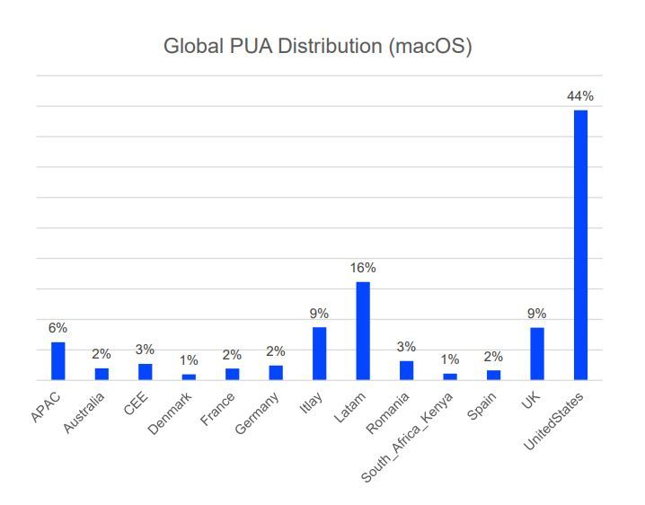 Distribuția globală PUP (macOS)