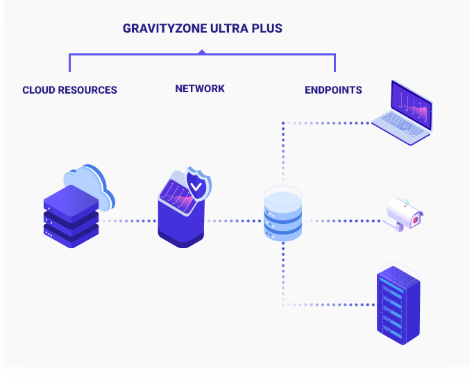 GravityZone Ultra Plus oferă vizibilitate completă asupra resurselor în cloud, rețelelor și endpoint-urilor